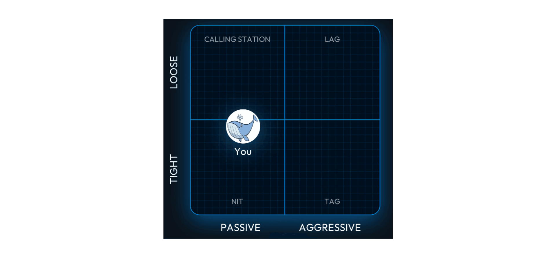 The play-style grid, from tight to loose and passive to aggressive