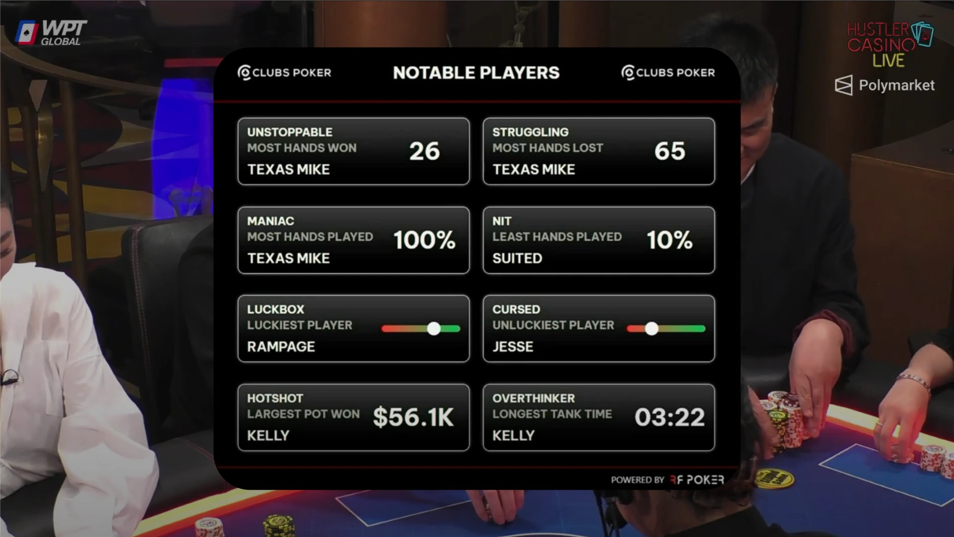 RF Studio notable players overlay with playing styles, streaks and the largest pot, shown over the complete broadcast frame